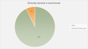 Directly denied a meal break.png