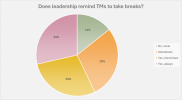 Does leadershp remind tms to take breaks.png